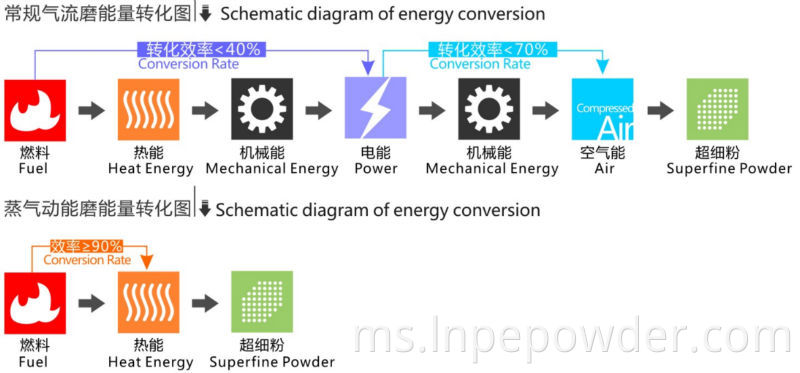 LNNM Nano Steam Kinetic Energy Grinding Superfine Comminution Air Jet Mill
